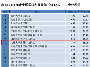 我院骨科等3个学科荣登2019年度中国医院科技量值排行榜100强